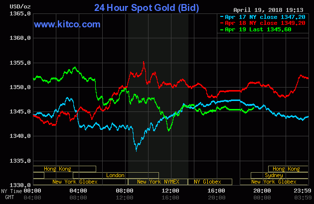 Giá vàng hôm nay 20/4/2018: Vàng giảm nhẹ nhưng vẫn trên đỉnh cao 